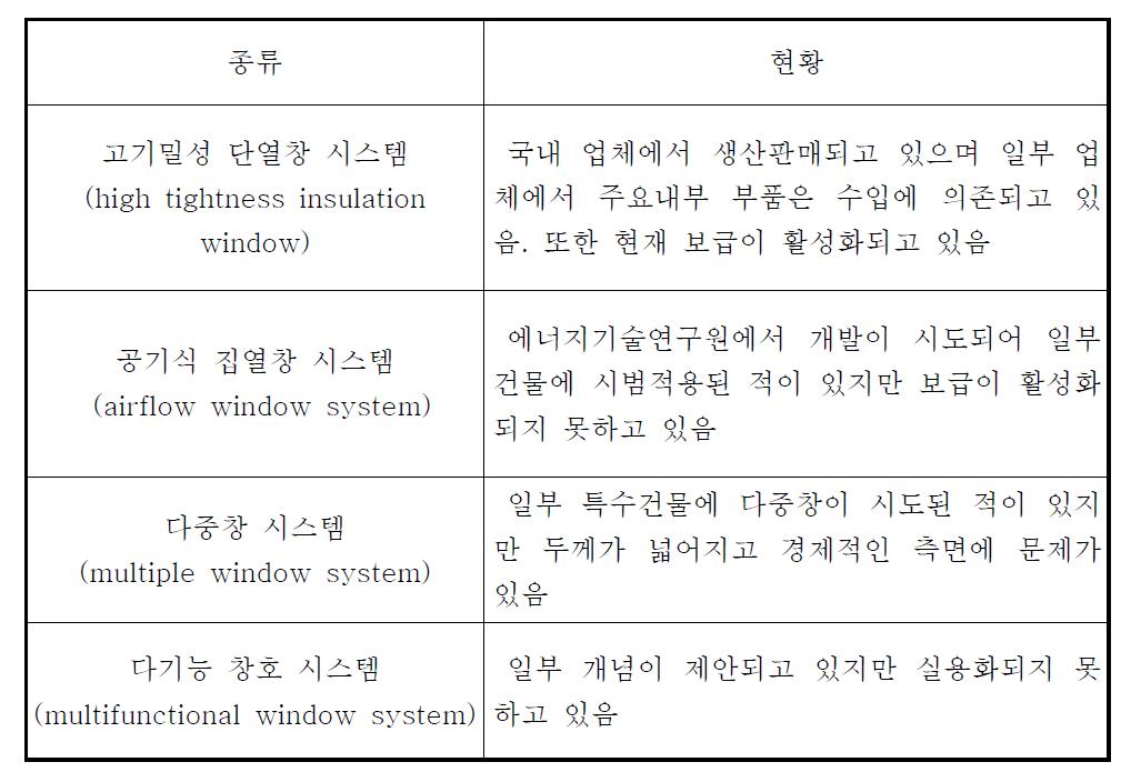 국내 시스템 창문(System Window) 현황