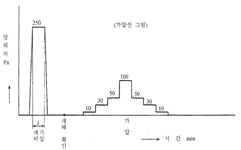 가압 절차