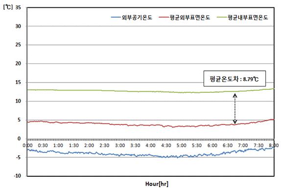 일반복층유리창호 측정온도