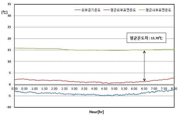 싱글로이유리창호 측정온도