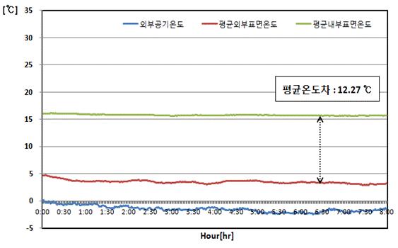 일면더블로이유리창호 측정온도