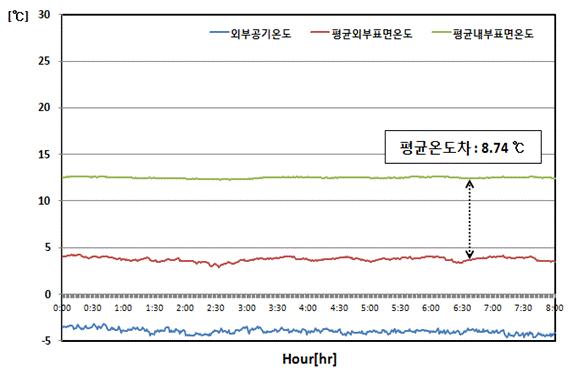 일반복층유리창호 측정온도