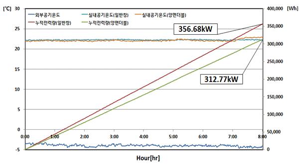 일반복층유리창호 VS 양면더블로이유리창호 측정 전력량