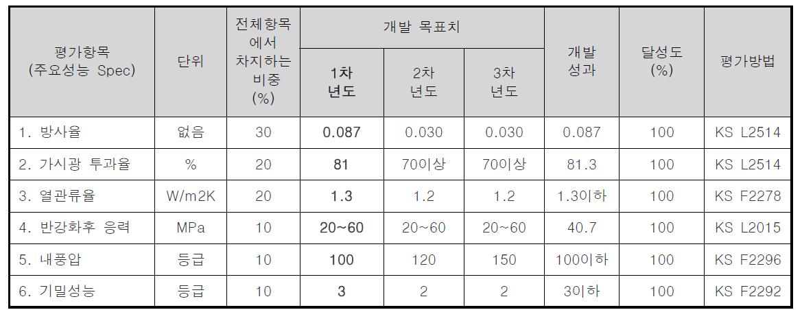 년차별 개발 목표/성과 및 달성표