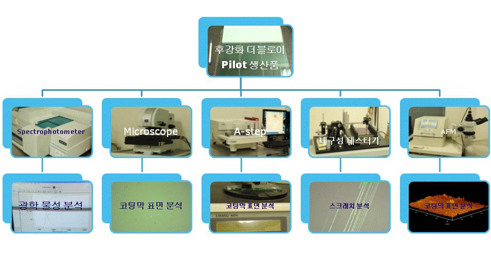 로이유리의 물성 평가