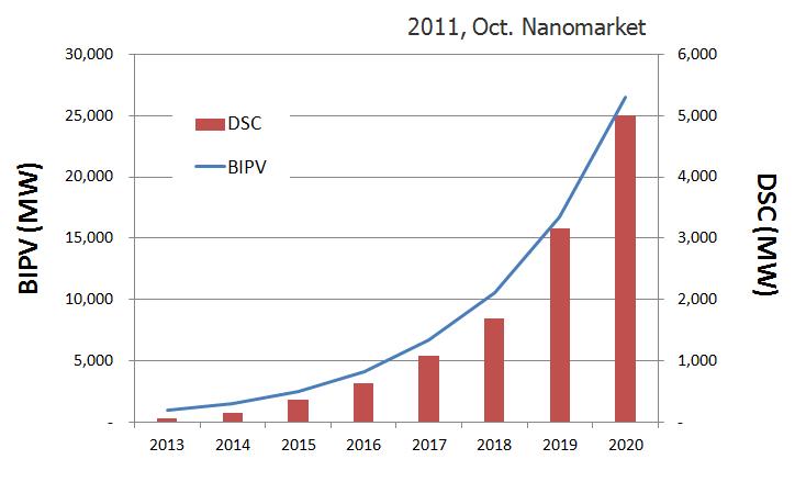 BIPV 및 염료감응 태양전지(DSC) 시장전망