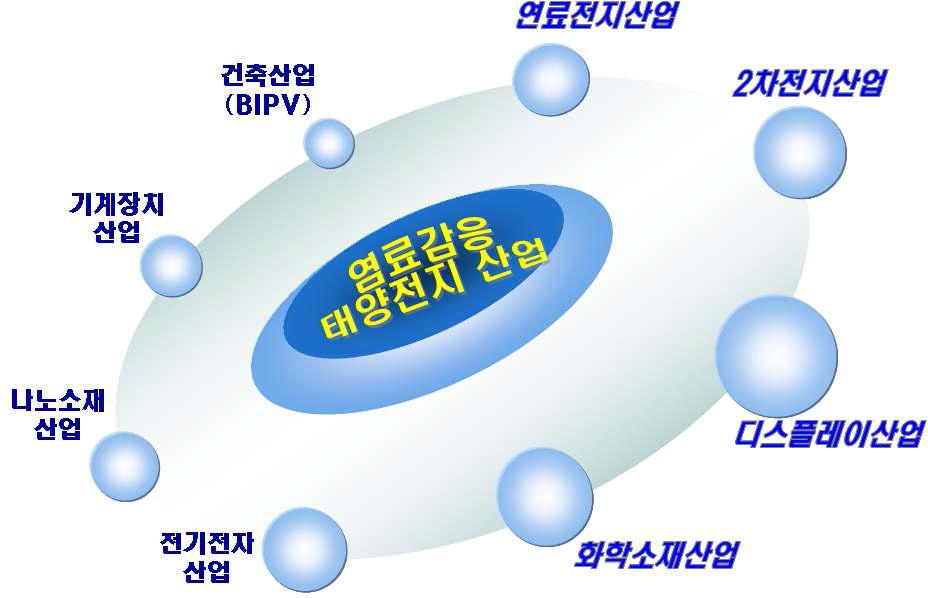 염료감응 태양전지(DSC) 연관 산업