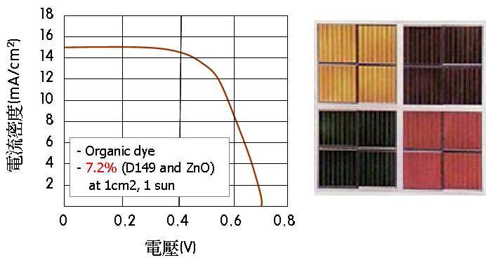 TDK 플렉시블 염료감응 태양전지(DSC) 셀 평가결과