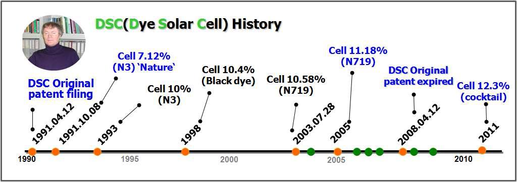 EPFL 염료감응 태양전지(DSC) 개발이력