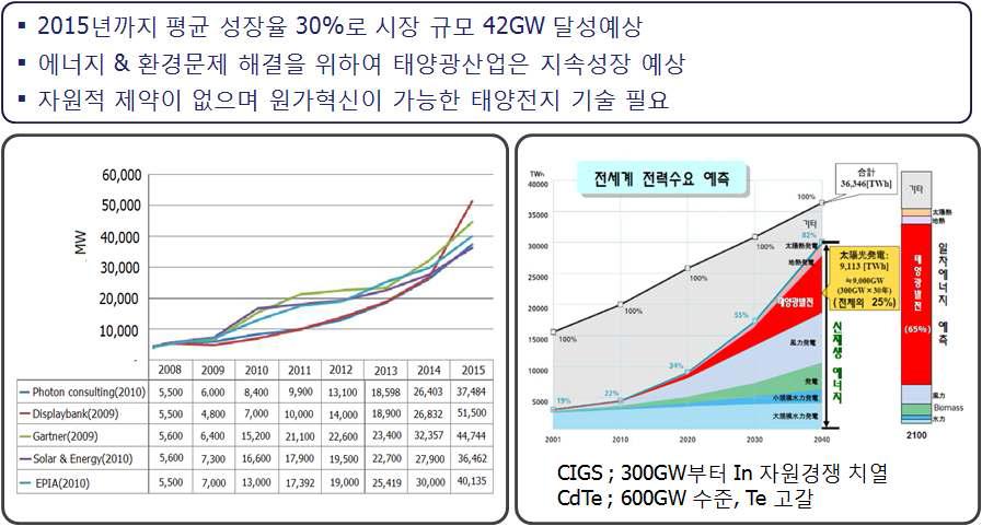 WBGU 태양광 시장 중장기 전망