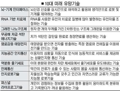 10대 유망기술에 선정된 염료감응 태양전지(DSC)