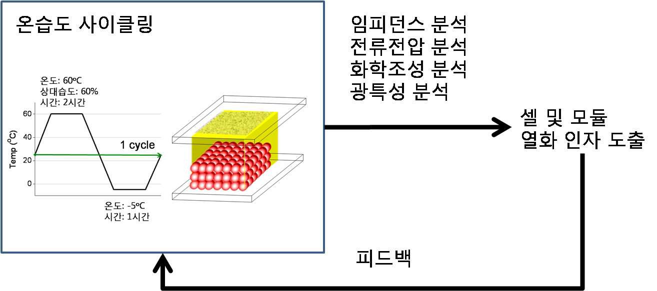 온습도 사이클링을 통한 셀 및 모듈의 열화 분석