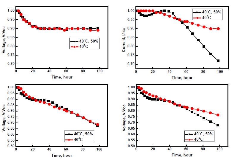 광 신뢰성 장비로 측정된 염료감응 태양전지의 실험 결과, 40도 그리고 40도-50%에서 100시간 이내 측정된 결과