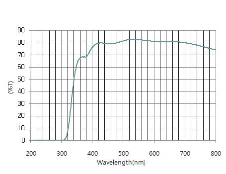 TiO2 Blocking Layer 가시광선 영역의 광투과율
