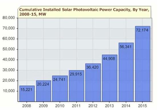 태양에너지로부터 생산하는 에너지 증가량 (2008-2015)[참고 : Solar Market Trends,