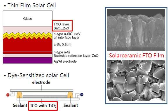 FTO 투명전도막이 적용된 박막실리콘 태양전지와 염료감응태양전지 모식도