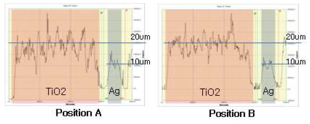 곡면 후막 TiO2 (20μm) 및 실버그리드 (10μm) 코팅막 균일성 평가 (Surface profiler)