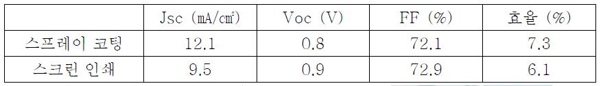 스프레이/스크린 인쇄 공정을 이용하여 단위 셀 제조 후 광전변환효율 평가 결과