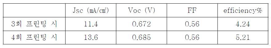 스크린 프린팅 횟수에 따른 기본 모듈 광전변환 효율 비교(Active 면적 : 160.08 ㎠, Apeture 면적 : 200 ㎠)