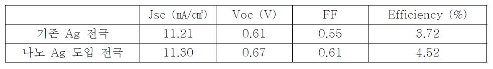나노 Ag 도입 모듈의 광전환 효율 측정