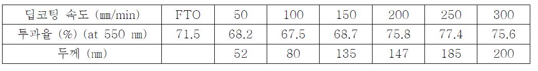 딥코팅 속도에 따른 TiO2 산화물 박막의 두께 및 투과율