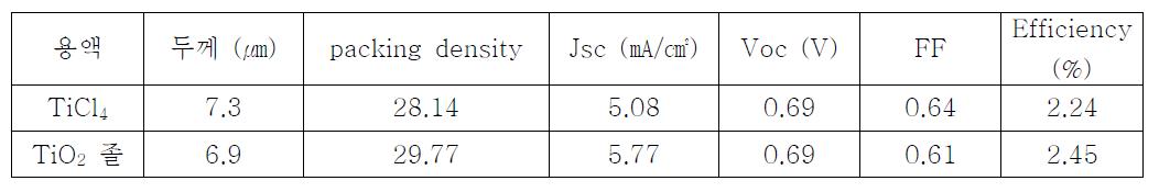 TiO2 박막에 따른 광전환 효율 측정 결과 (셀 면적 : 1 ㎠)