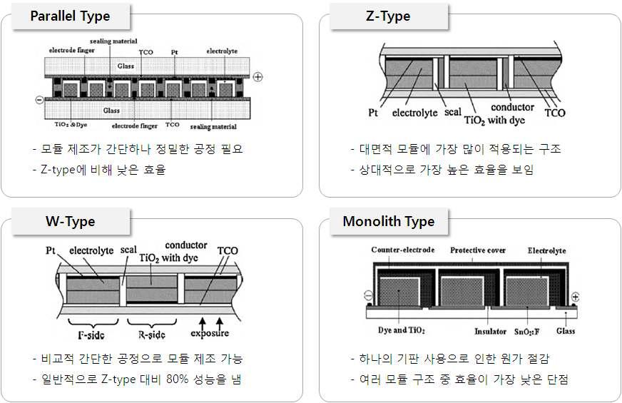 염료감응 태양전지의 대표적 구조