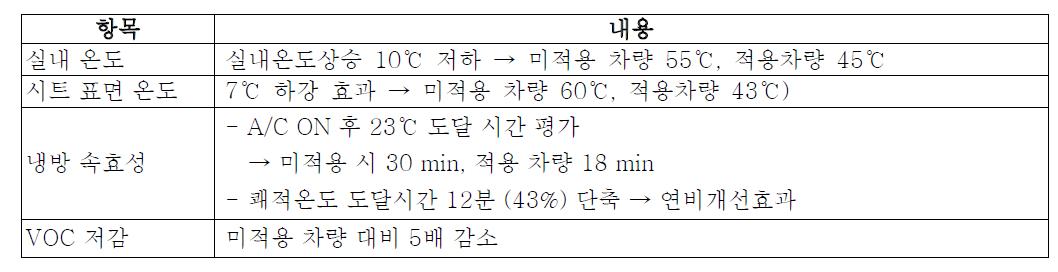 실리콘 태양전지를 활용한 주차환기 시스템 효과