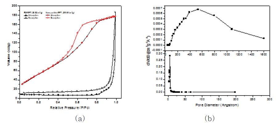 P25와 수열합성한 TiO2 나노입자의 질소흡착 탈착 등온곡선 (a)와 기공분포도 (b)