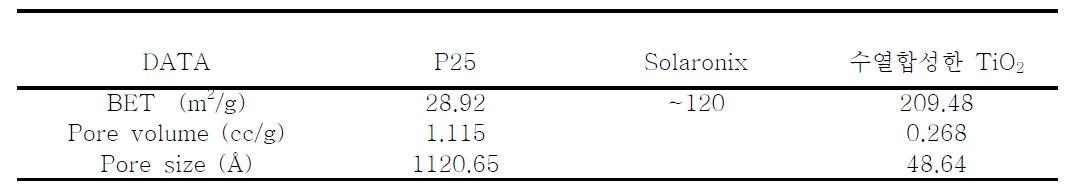 P25와 솔라로닉스, 수열합성 TiO2 나노입자의 특성표