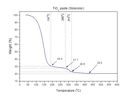 솔라로닉스 TiO2 페이스트의 질량열 감소 그래프