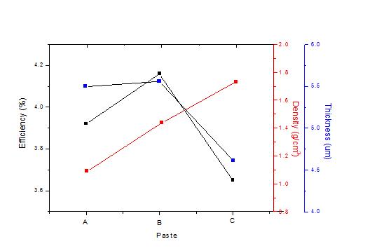 A, B, C사의 페이스트에 따른 DSC셀의 효율, 밀도, 두께 변화