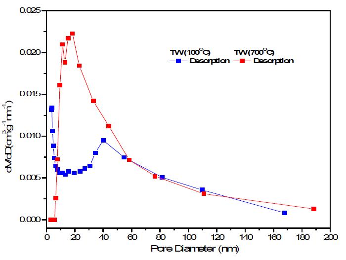 TiO2 나노 와이어의 기공도 분석 그래프