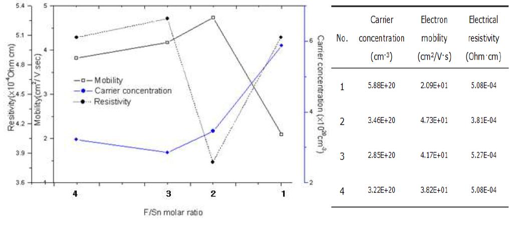 F 농도에 따른 Tin Oxide의 전자농도, 전자 이동도, 비저항.