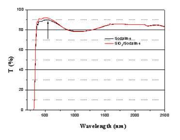 SiO2 증착에 따른 광 투과도 분석