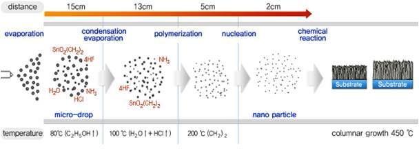 스프레이 열분무 박막증착 공정도