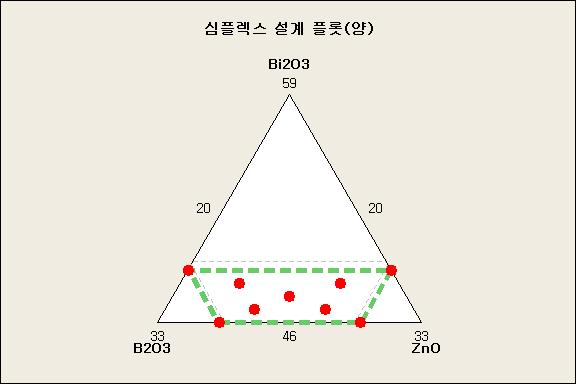 혼합물 실험 계획법을 통한 조성 설계