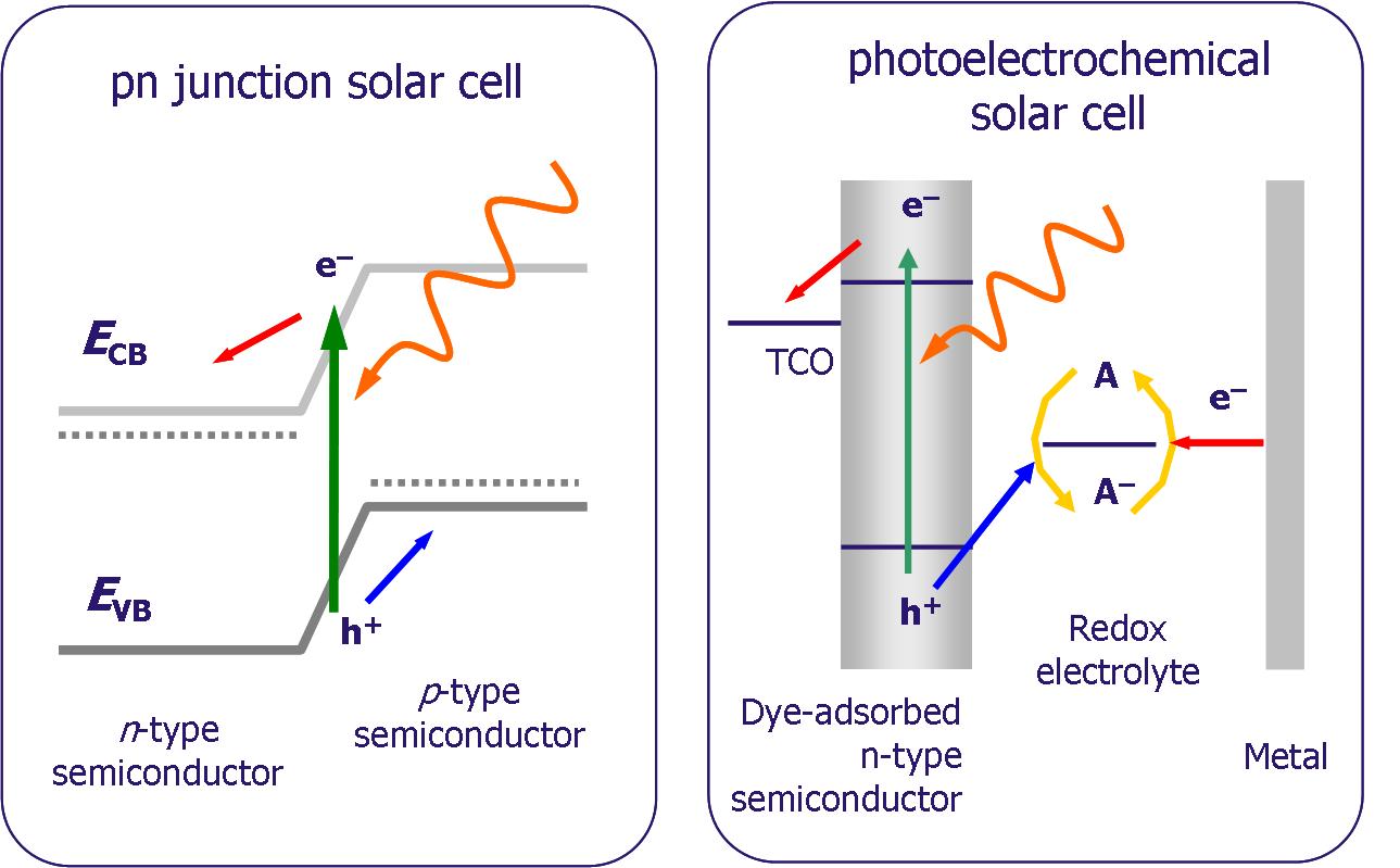 고체/고체 p-n 접합의 태양전지 (왼쪽)와 고체/액체 접합의 전기화학형 염료감응 태양전지 (오른쪽) 비교
