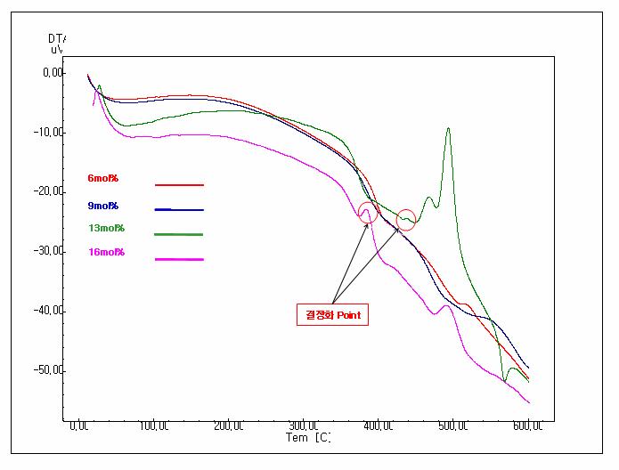 Na2O 첨가범위에 따른 DTA curve