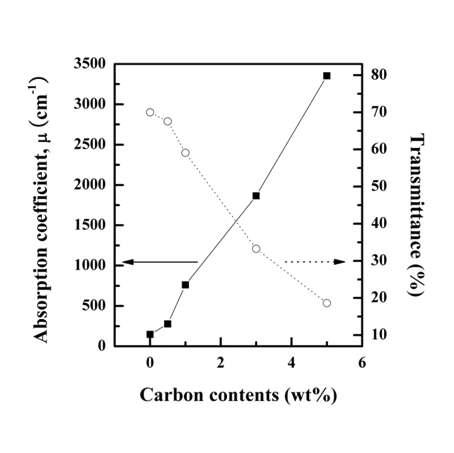 Carbon 첨가량에 따른 810 nm 파장의 흡수계수와 투과율 측정결과