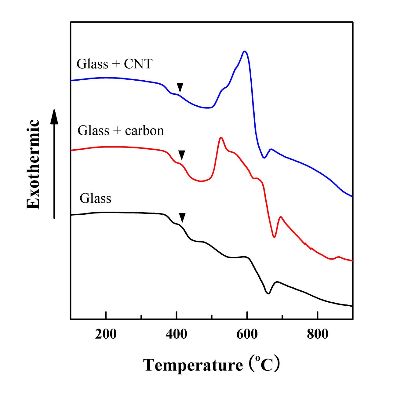 Glass powder 와 1 wt% 의 carbon powder, CNT 가 첨가된 경우의 DTA 분석 결과