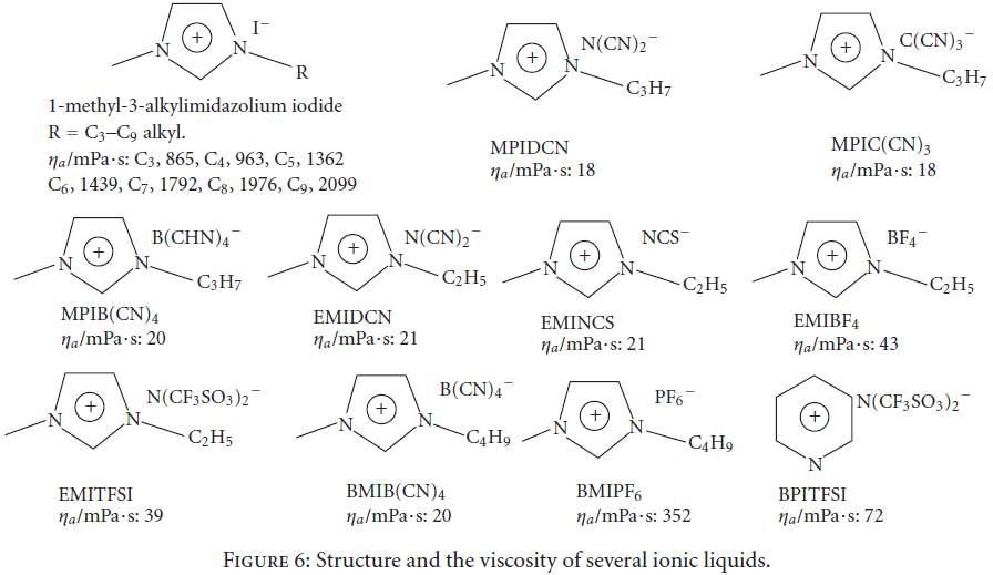 여러 이온성 액체의 구조와 점도