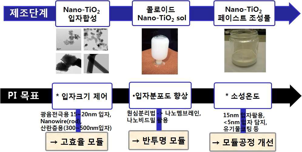 TiO2 페이스트 제조단계와 PI목표