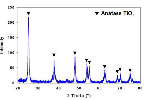 수열합성법으로 제조된 TiO2 나노입자의 XRD분석