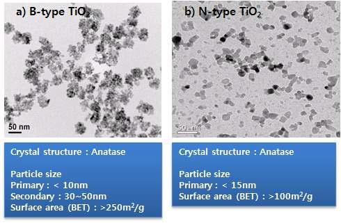 다른 합성방법에 따라 제조된 TiO2의 TEM 사진 a)B-type TiO2, b)N-type TiO2