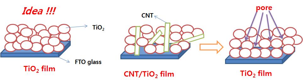 CNT가 첨가된 TiO2 페이스트의 활용방안