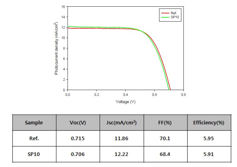 스크린 인쇄용 페이스트와 스프레이 나노잉크의 단위셀 효율측정 결과