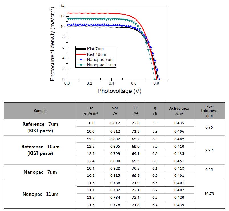 KIST에서 측정된 수성페이스트의 단위셀 효율측정결과