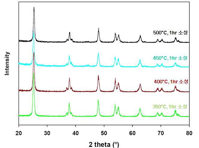 TiO2 나노입자의 소성온도별 XRD 분석
