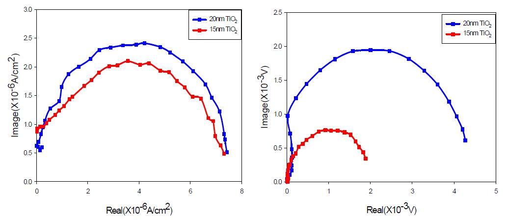 20nm, 15nm TiO2 페이스트의 400도 소성조건에서 IMPS, IMVS 분석